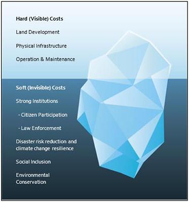 Counting the Costs: A Method for Evaluating the Cost of Achieving SDG 11